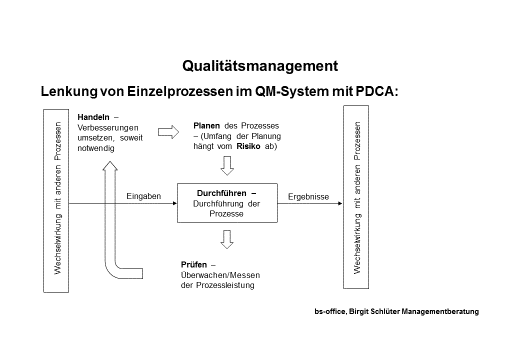 PDCA-System